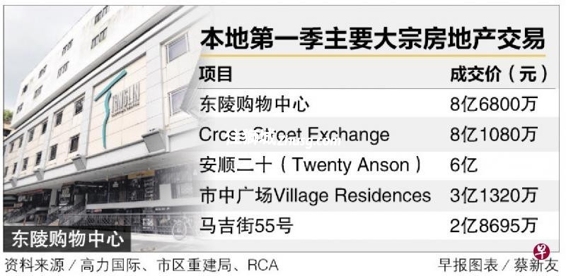 高力国际：大宗房地产首季销售额大涨103.9%至106亿元