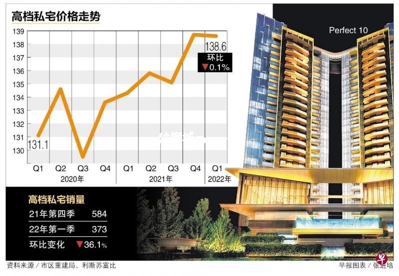 高档私宅首季价量齐跌 分析师：发展商或会给予15％折扣