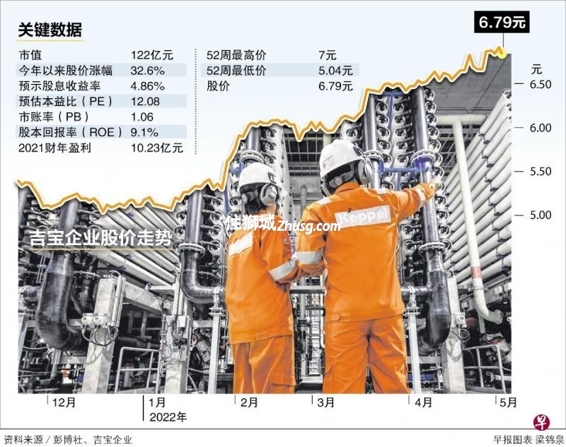 分析师：专注轻资产和经常性收费业务 脱售海事业务吉宝股价还能跑多远？